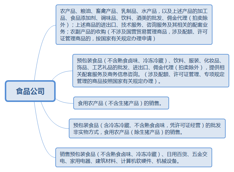 注冊(cè)食品公司經(jīng)營(yíng)范圍寫(xiě)作指南